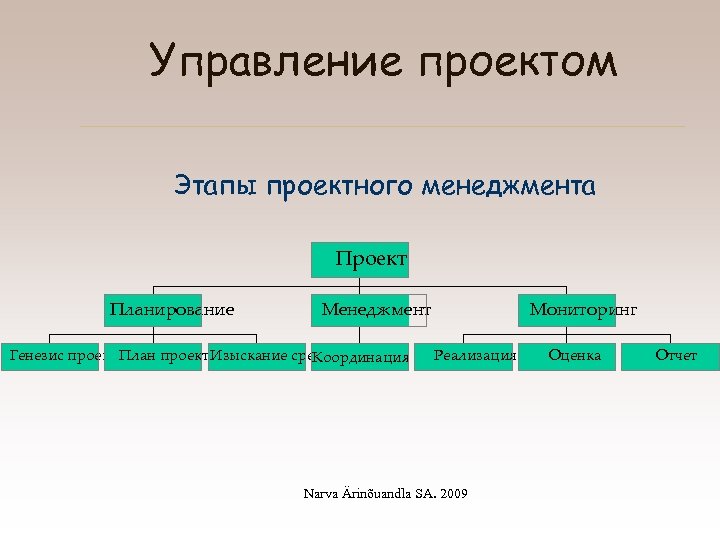 Управление проектом Этапы проектного менеджмента Проект Планирование Менеджмент Генезис проекта План проекта зыскание средств