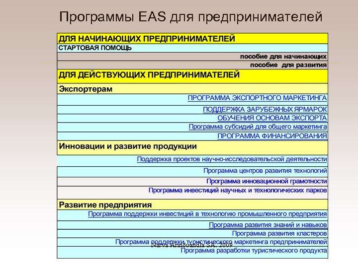 Программы EAS для предпринимателей Narva Ärinõuandla SA. 2009 