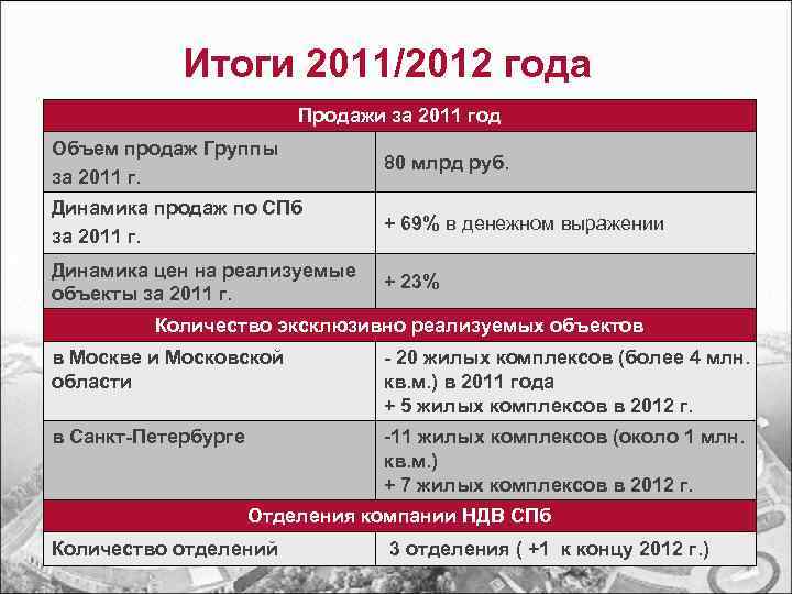 Итоги 2011/2012 года Продажи за 2011 год Объем продаж Группы за 2011 г. 80