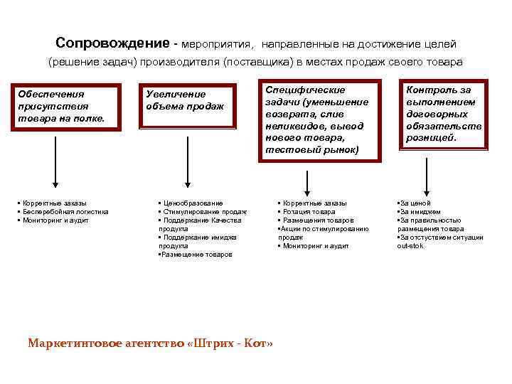 Сопровождение - мероприятия, направленные на достижение целей (решение задач) производителя (поставщика) в местах продаж