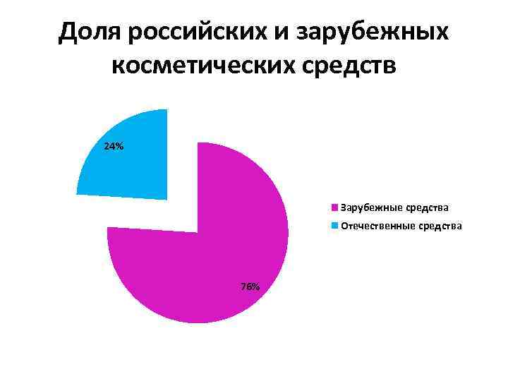 Доля российских и зарубежных косметических средств 24% Зарубежные средства Отечественные средства 76% 