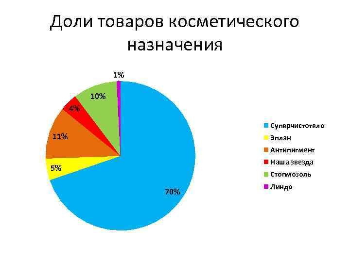 Доли товаров косметического назначения 1% 10% 4% Суперчистотело 11% Эплан Антипигмент Наша звезда 5%