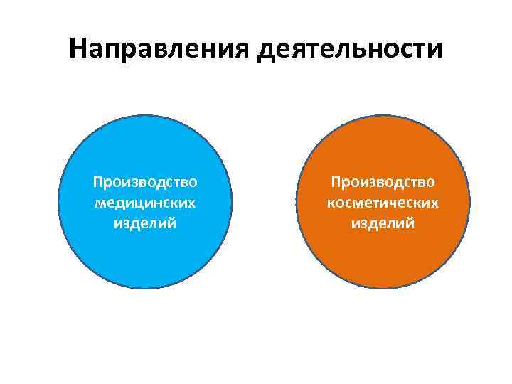 Направления деятельности Производство медицинских изделий Производство косметических изделий 