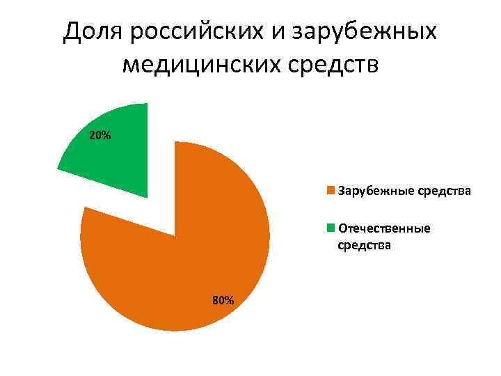 Доля российских и зарубежных медицинских средств 20% Зарубежные средства Отечественные средства 80% 