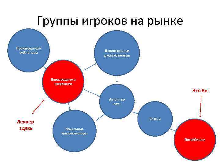 Группы игроков на рынке Производители субстанций Национальные дистрибьюторы Производители продукции Это Вы Аптечные сети