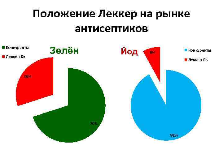 Положение Леккер на рынке антисептиков Конкуренты Леккер-Бз Зелёнка Йод Конкуренты 8% Леккер-Бз 30% 70%
