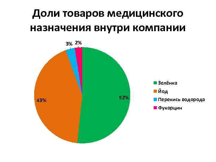 Доли товаров медицинского назначения внутри компании 3% 2% Зелёнка 43% 52% Йод Перекись водорода