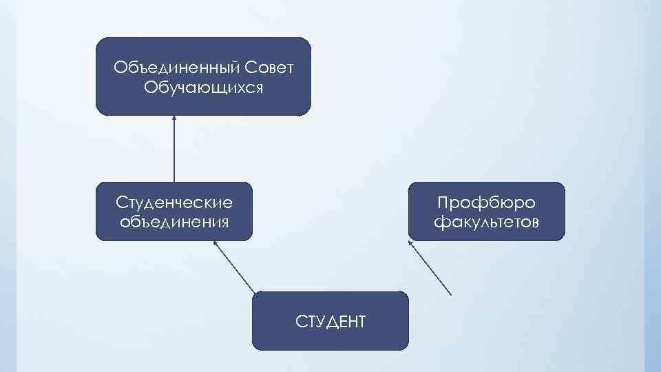 Объединение советов