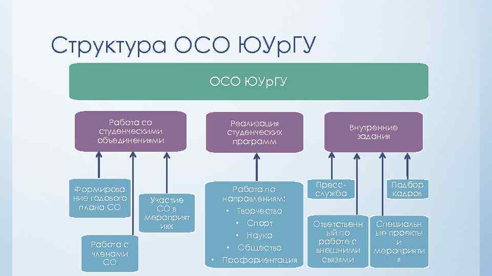 Структура ОСО ЮУр. ГУ Работа со студенческими объединениями Формирова ние годового плана СО Работа