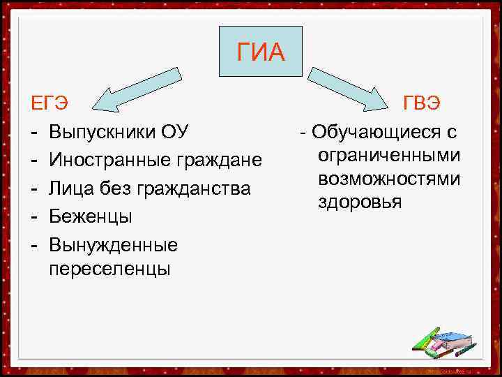  ГИА ЕГЭ - Выпускники ОУ - Иностранные граждане - Лица без гражданства -
