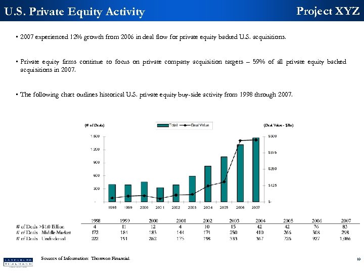 Project XYZ U. S. Private Equity Activity • 2007 experienced 12% growth from 2006