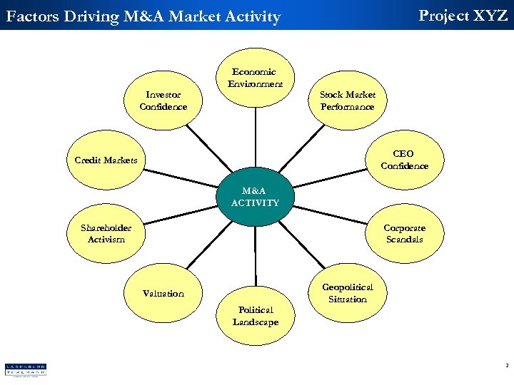 Project XYZ Factors Driving M&A Market Activity Investor Confidence Economic Environment Stock Market Performance