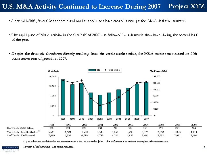 U. S. M&A Activity Continued to Increase During 2007 Project XYZ • Since mid-2003,