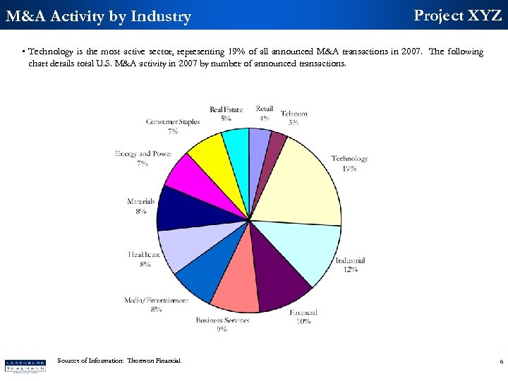 M&A Activity by Industry Project XYZ • Technology is the most active sector, representing
