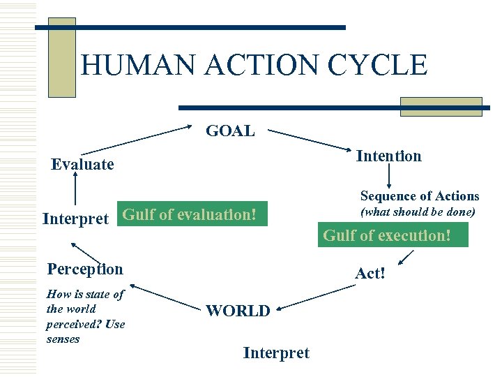 HUMAN ACTION CYCLE GOAL Intention Evaluate Interpret Gulf of evaluation! Act Perception How is