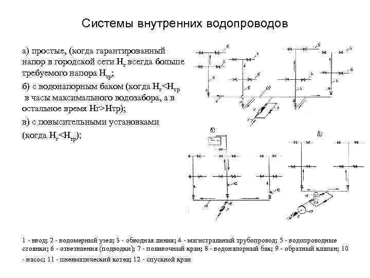 Системы внутренних водопроводов а) простые, (когда гарантированный напор в городской сети Hг всегда больше