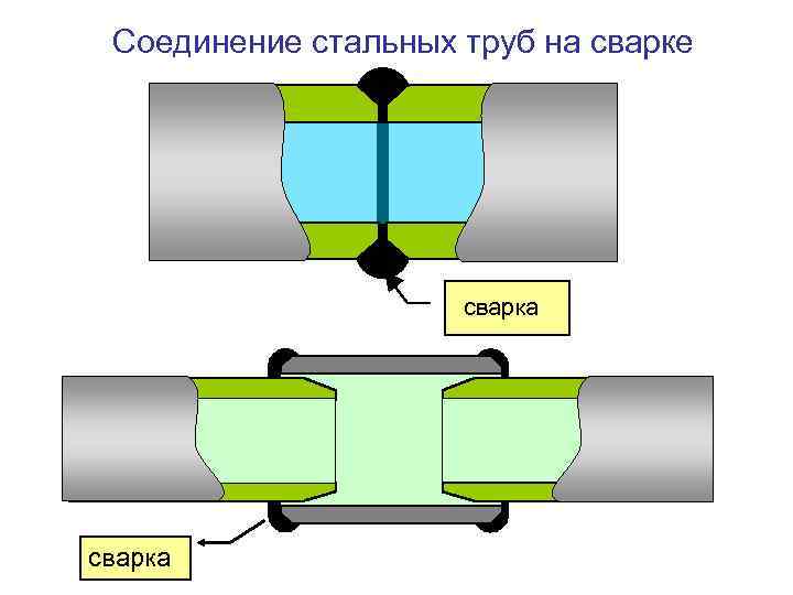 Соединение стальных труб на сварке сварка 