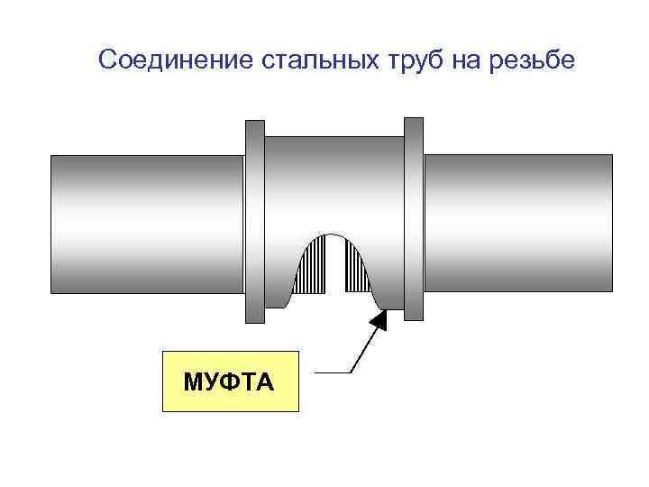 Соединение труб без резьбы. Раструб трубопровода. Муфта резьба стык 110 диаметр. Резьбовое соединение труб d60. Цанговое соединение металлических труб 8 мм.