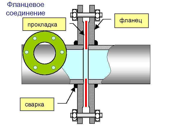 Фланцевое соединение прокладка сварка фланец 