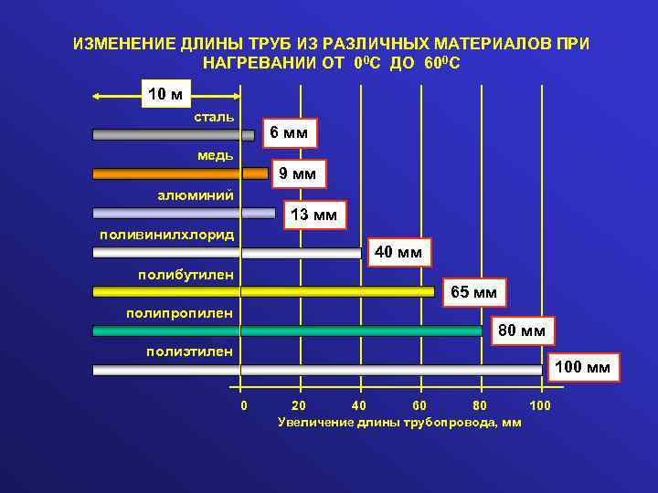 ИЗМЕНЕНИЕ ДЛИНЫ ТРУБ ИЗ РАЗЛИЧНЫХ МАТЕРИАЛОВ ПРИ НАГРЕВАНИИ ОТ 00 С ДО 600 С