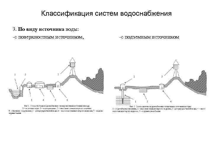 Виды водоснабжения. Схема водоснабжения с поверхностным источником. Классификация систем водоснабжения схема. Схема водоснабжения с подземным источником. Схема водоснабжения с забором воды из подземного источника.