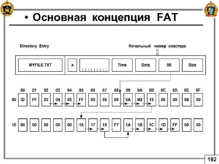  • Основная концепция FAT 102 