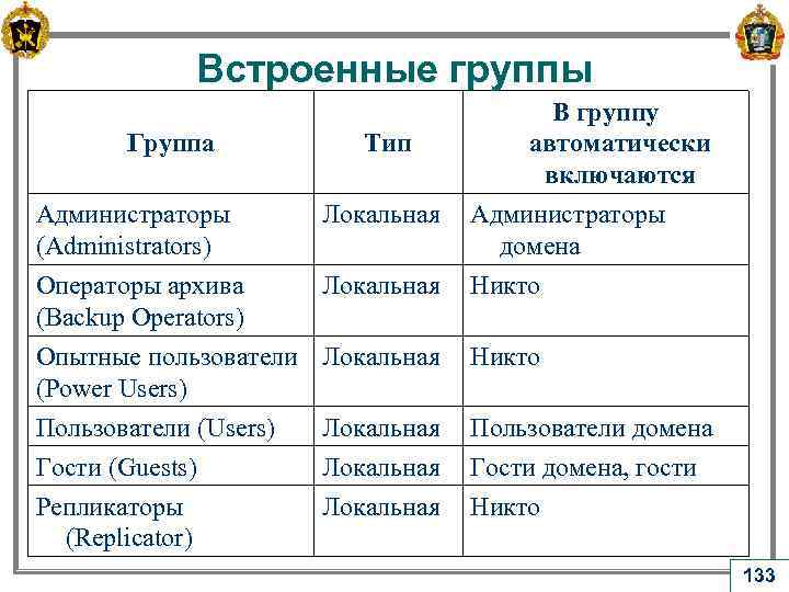 Встроенные группы Группа Тип В группу автоматически включаются Администраторы домена Администраторы (Administrators) Локальная Операторы