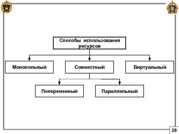 Способы использования ресурсов Монопольный Совместный Попеременный Виртуальный Параллельный 20 