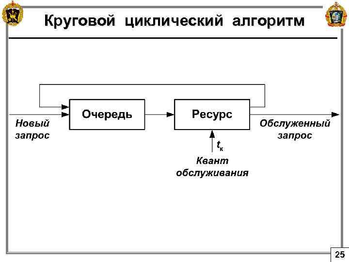 Круговой циклический алгоритм 25 
