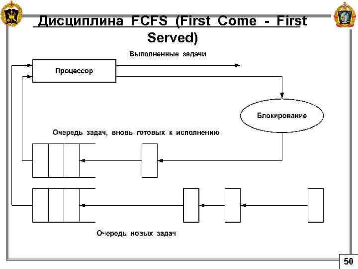 Дисциплина FCFS (First Come - First Served) 50 