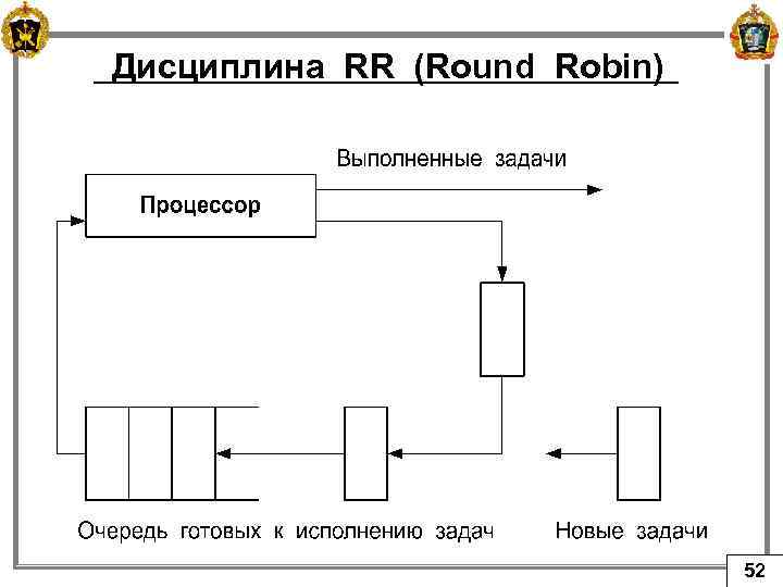 Дисциплина RR (Round Robin) 52 
