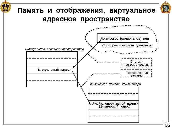 Память и отображения, виртуальное адресное пространство Логическое (символьное) имя Пространство имен программы Виртуальное адресное
