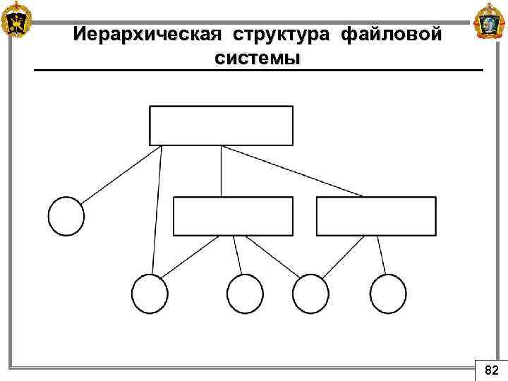 Иерархическая структура файловой системы 82 