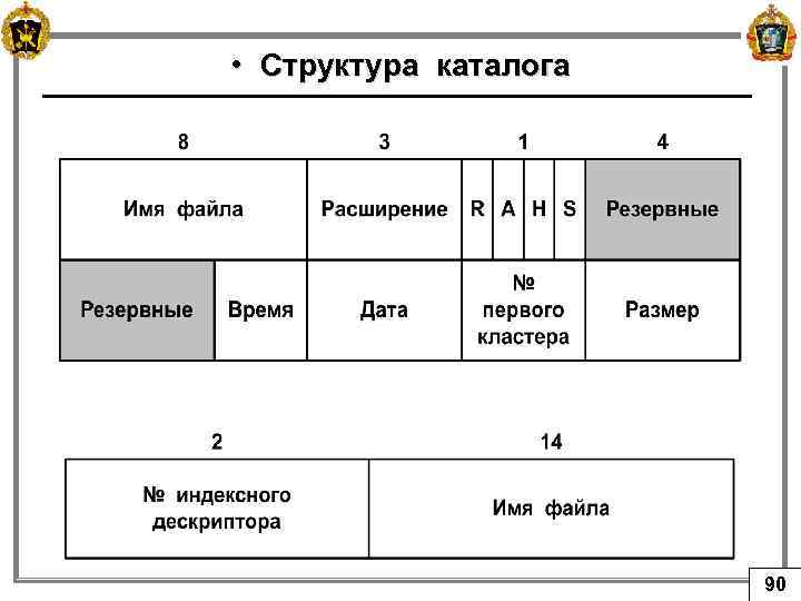  • Структура каталога 90 