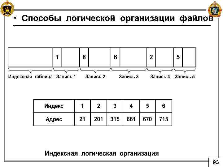  • Способы логической организации файлов 93 