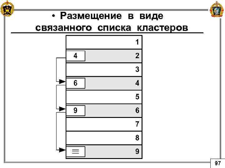  • Размещение в виде связанного списка кластеров 97 