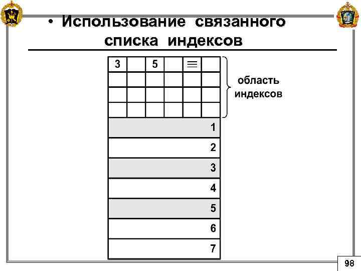  • Использование связанного списка индексов 98 