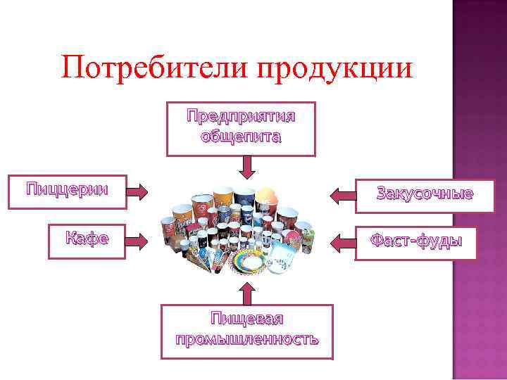Потребители продукции Предприятия общепита Пиццерии Закусочные Кафе Фаст-фуды Пищевая промышленность 