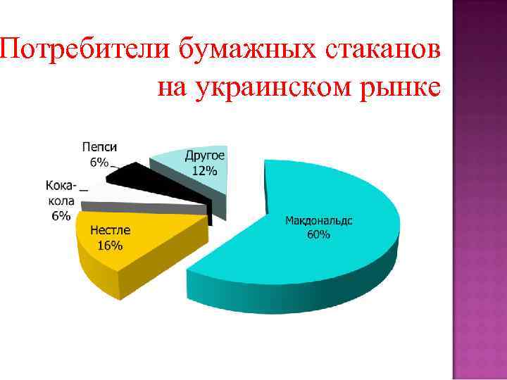 Потребители бумажных стаканов на украинском рынке 