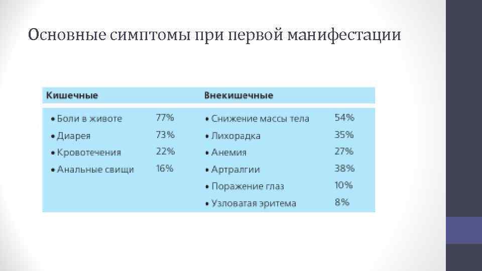 Основные симптомы при первой манифестации 