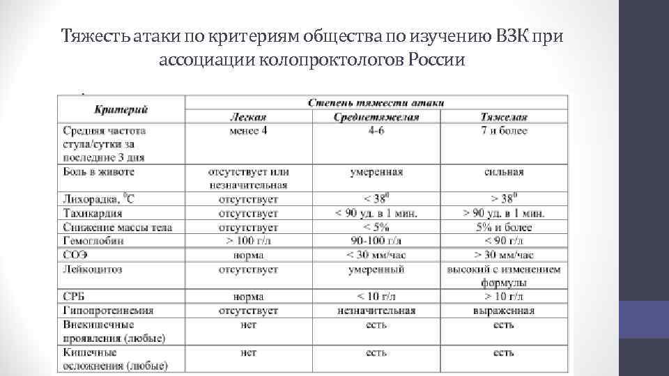 Тяжести болезни. Критерии активности болезни крона. Болезнь крона классификация по степени тяжести. Критерии тяжести ВЗК.