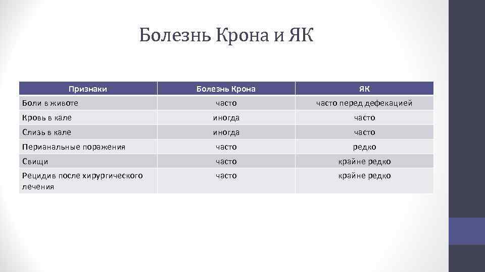 Болезнь Крона и ЯК Признаки Болезнь Крона ЯК часто перед дефекацией Кровь в кале