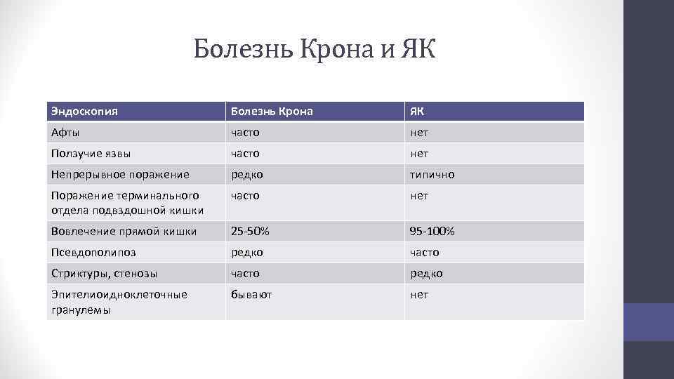 Болезнь Крона и ЯК Эндоскопия Болезнь Крона ЯК Афты часто нет Ползучие язвы часто