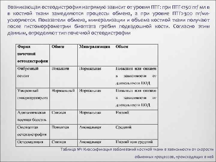  Возникающая остеодистрофия напрямую зависит от уровня ПТГ: при ПТГ<150 пг/ мл в в