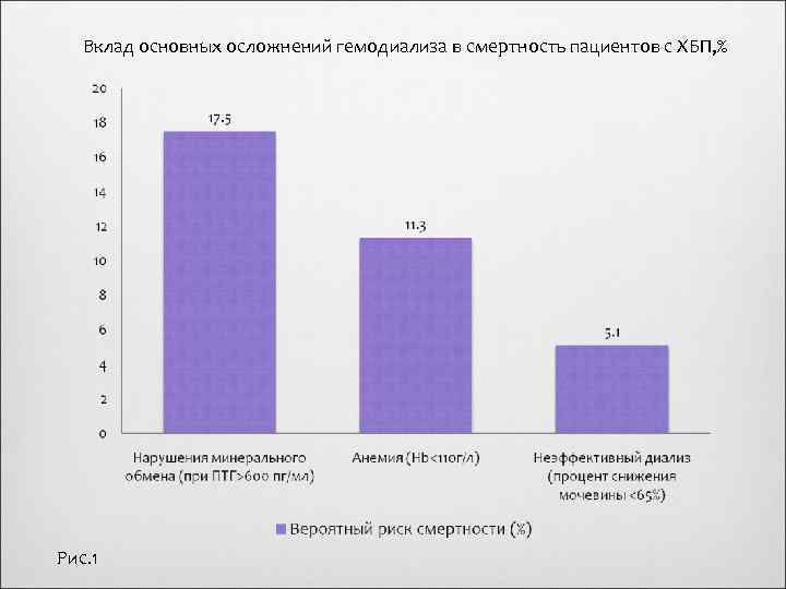 Вклад основных осложнений гемодиализа в смертность пациентов с ХБП, % Рис. 1 