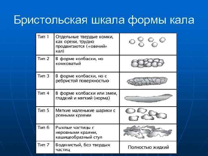 1 тип кала. Бристоль шкала кала. Форма человеческого кала Бристольская шкала. Бристольская классификация формы кала. Бристольская шкала стула.