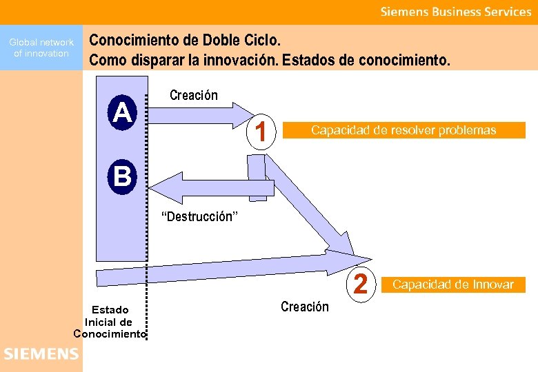 Global network of innovation Conocimiento de Doble Ciclo. Como disparar la innovación. Estados de