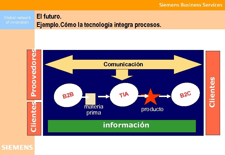 El futuro. Ejemplo. Cómo la tecnología integra procesos. Comunicación B 2 C TIA B