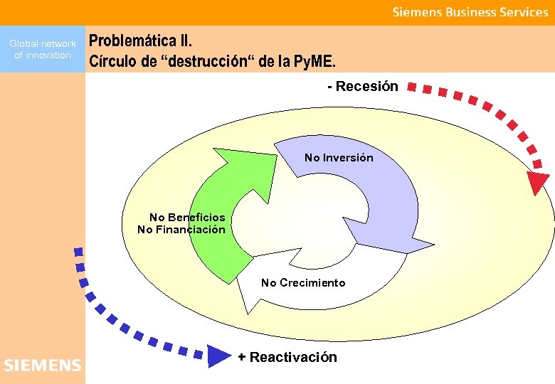 Global network of innovation Problemática II. Círculo de “destrucción“ de la Py. ME. -