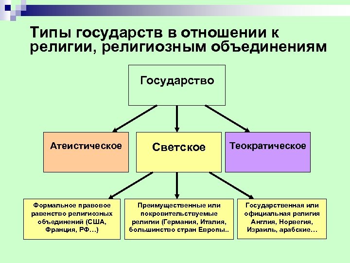 Типы государств в отношении к религии, религиозным объединениям Государство Атеистическое Формальное правовое равенство религиозных